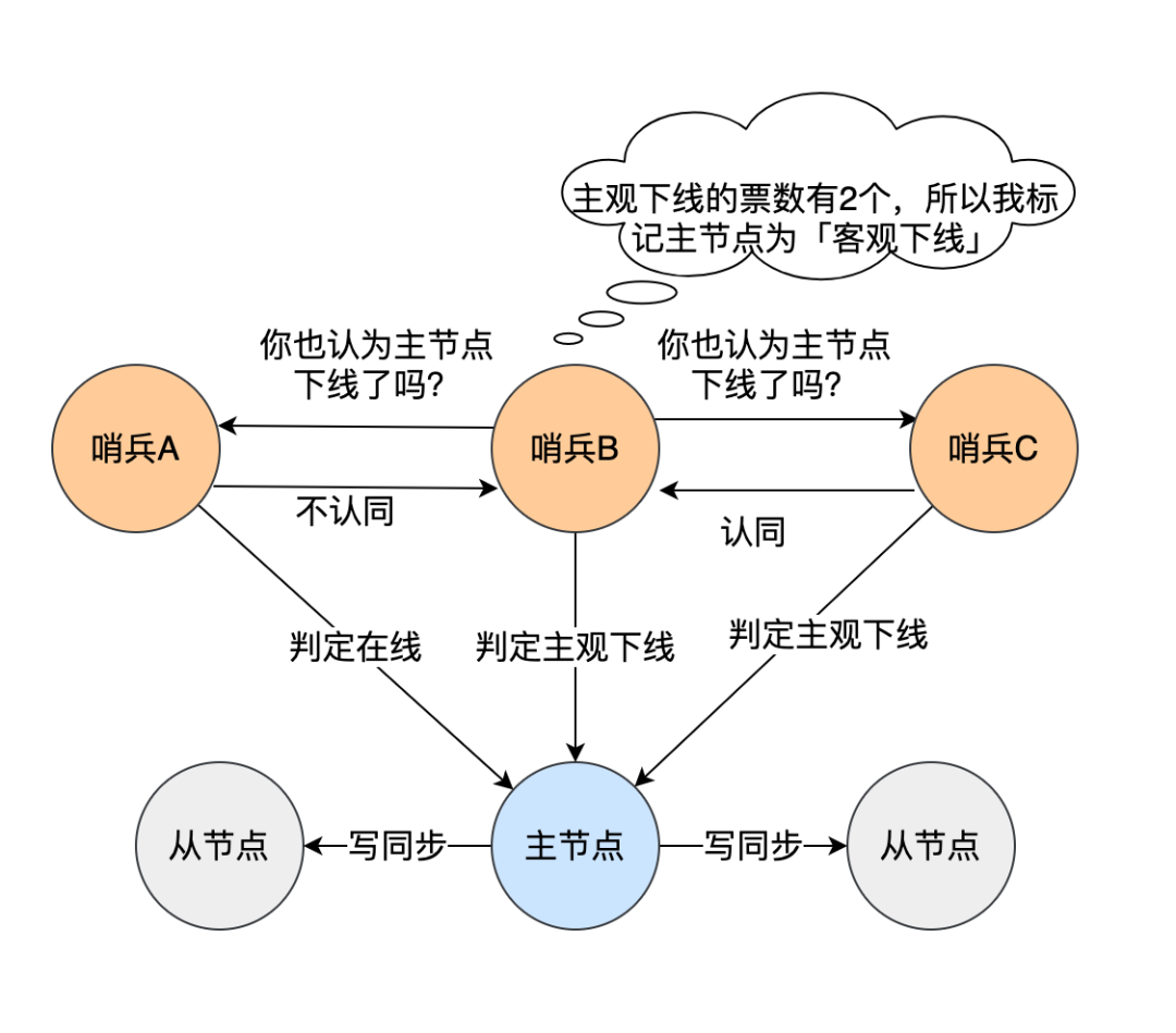 redis三个哨兵挂掉一个 redis哨兵挂了一个_redis_08