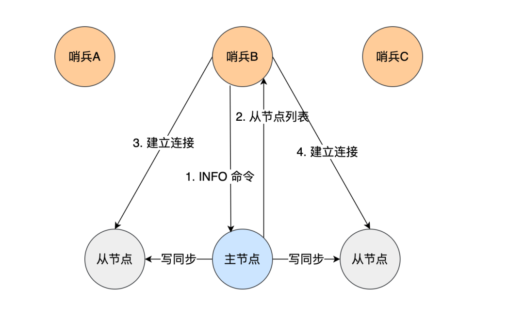 redis三个哨兵挂掉一个 redis哨兵挂了一个_redis三个哨兵挂掉一个_10