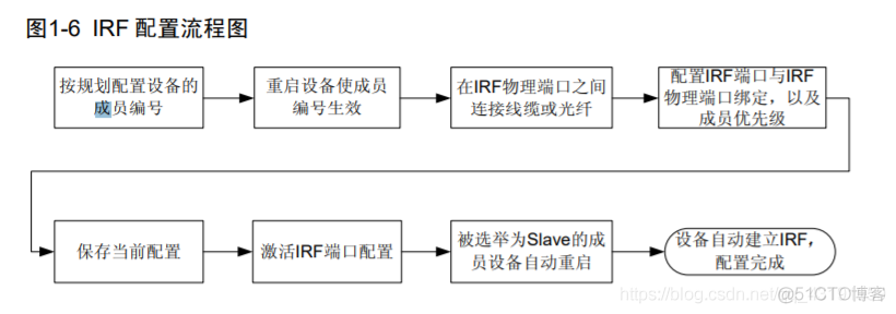 华三超融合虚拟机开机进入bios 华三irf虚拟化配置_其他_03