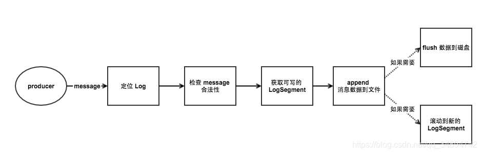 kafka延迟队列消费者实现半个小时订单取消 kafka有延迟队列功能吗_服务端