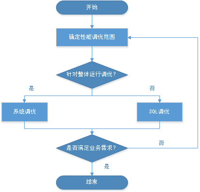 openGauss性能调优流程