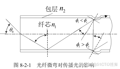 xamarin android光纤传感器 光纤传感器系统_敏感元件_04