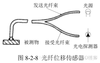 xamarin android光纤传感器 光纤传感器系统_敏感元件_10