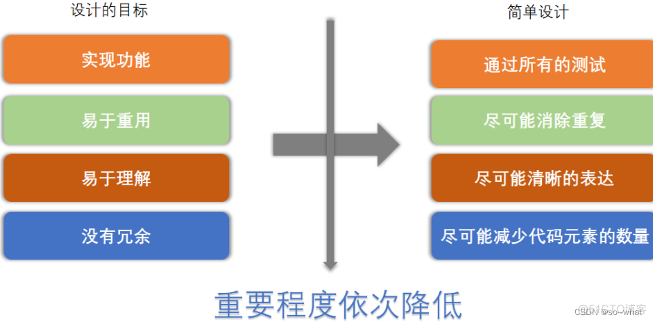 正交clos架构交换机有哪些 正交设计什么意思_高内聚