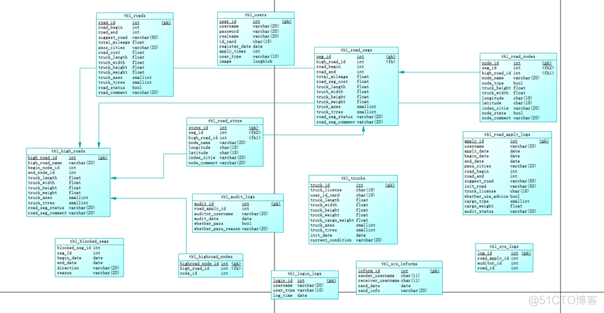 国内物流表 mysql 物流公司数据库设计_国内物流表 mysql_10