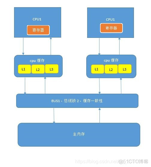 总线风暴java cpu总线风暴_缓存