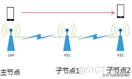 有线mesh组网架构 有线mesh组网图解_子节点_02