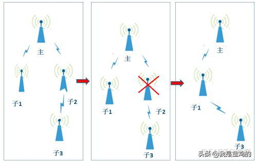 有线mesh组网架构 有线mesh组网图解_有线mesh组网架构_04