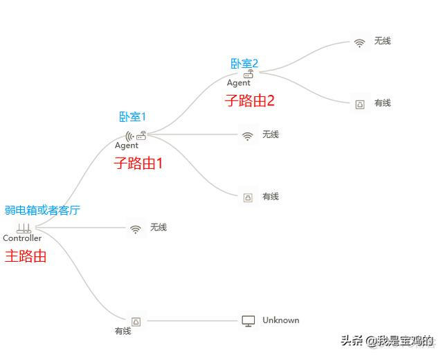 有线mesh组网架构 有线mesh组网图解_拓扑容差如何修改_06