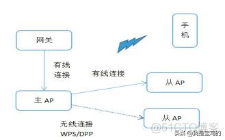 有线mesh组网架构 有线mesh组网图解_无线连接_09