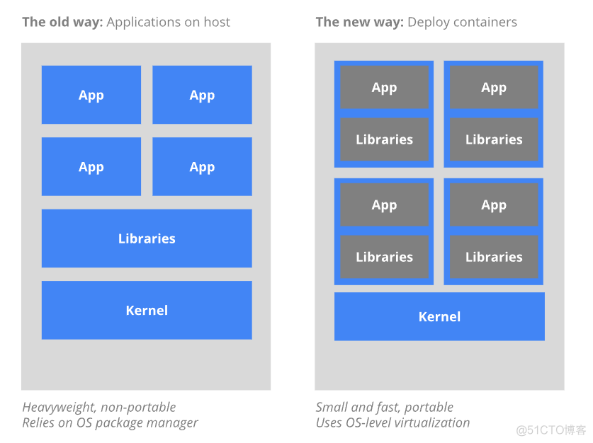 Kubernetes不会因为Node失联而删除其上正在运行的Pod kubernetes解决什么问题_深度学习