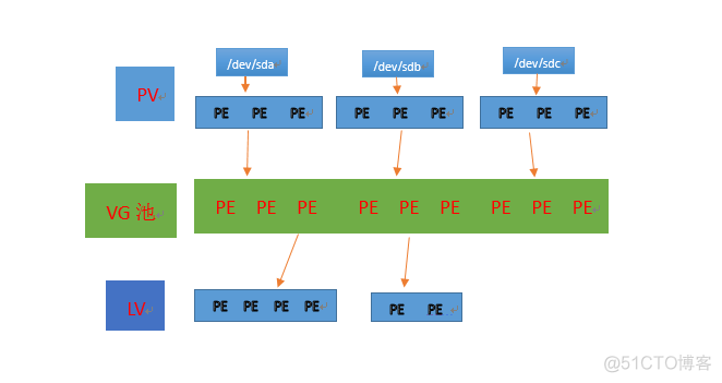lvm2 架构图 lvm操作_lvm2 架构图