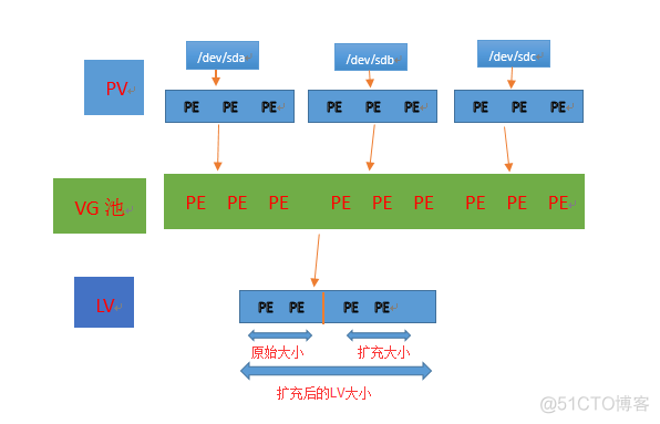 lvm2 架构图 lvm操作_逻辑卷_02