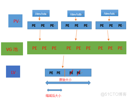 lvm2 架构图 lvm操作_lvm2 架构图_03