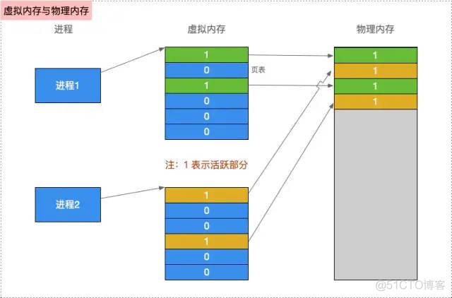 iOS 数据类型对应虚拟内存数据段 iphone虚拟内存多大_ios