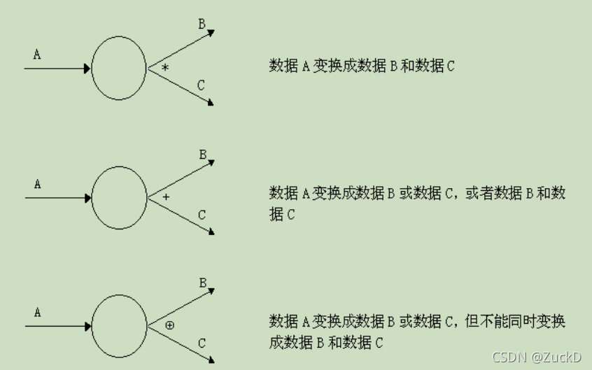 android 数据流图怎么画 数据流图制作_数据_03