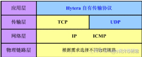 7ios7层模型和协议 七层网络协议模型_数据_03