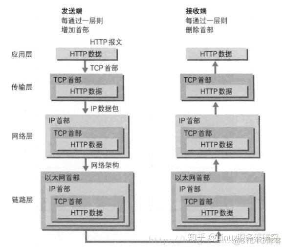 7ios7层模型和协议 七层网络协议模型_数据_05