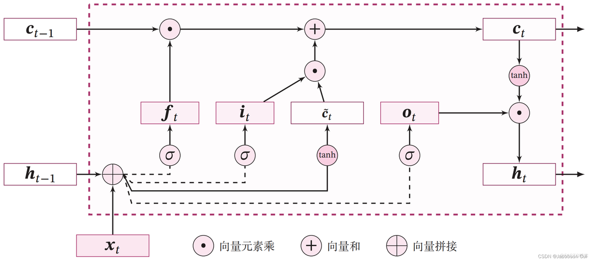 门控神经网络的传播模块 门控循环神经网络_bc_03