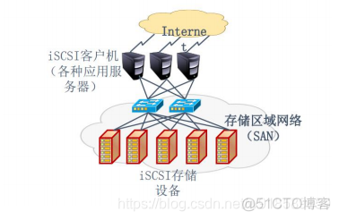 精通存储型服务器的硬件架构 存储服务器集群_iscsi_09