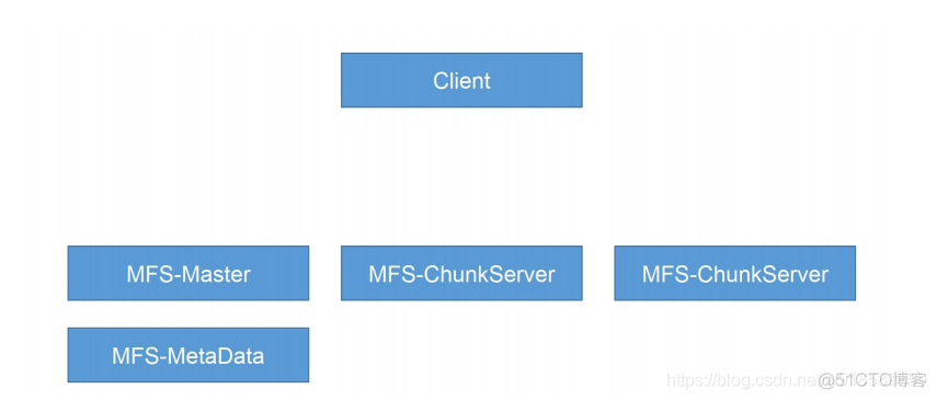 精通存储型服务器的硬件架构 存储服务器集群_mfs_12