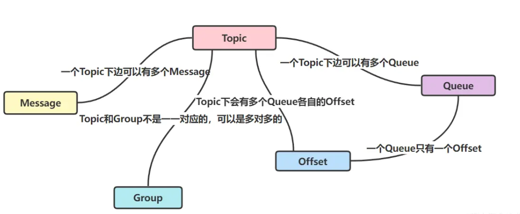 java中删除mq中没有消费者的队列 mq删除队列中的消息_数据库