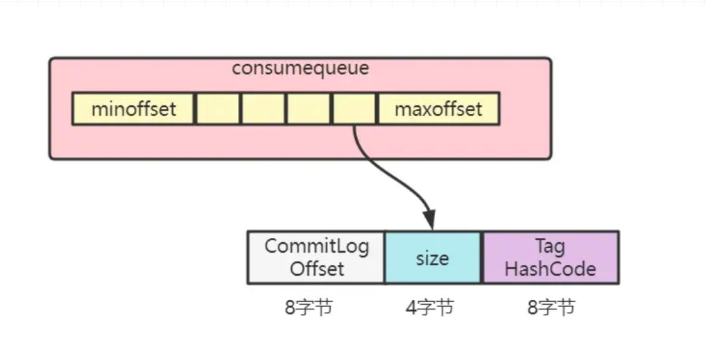 java中删除mq中没有消费者的队列 mq删除队列中的消息_数据库_03