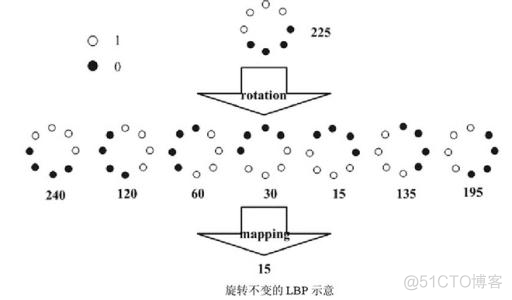 LBP特征提取得到特征向量Python实现 lbp特征提取代码_邻域_03