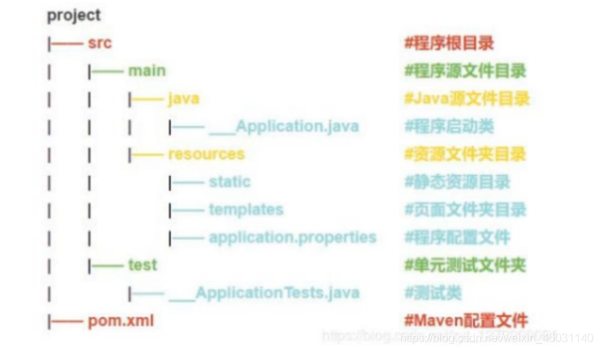 spring boot项目提交svn 哪些目录不需要提交 springboot还需要springmvc吗_第三方库