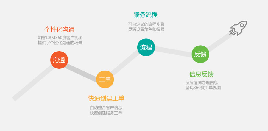 售后服务平台技术架构 售后服务体系流程图_字段_02