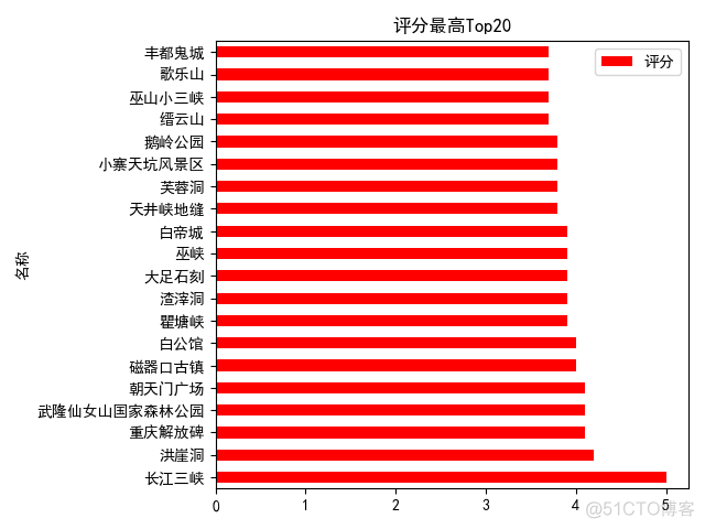 python 计算景观指数lpi python景点分析_爬虫_14