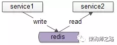 什么情况放本地缓存 什么情况放redis 什么时候需要用到缓存_数据