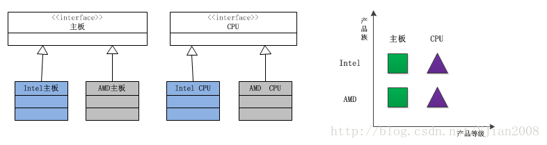 java 抽象工厂模式 与spring java实现抽象工厂模式_java 抽象工厂模式 与spring