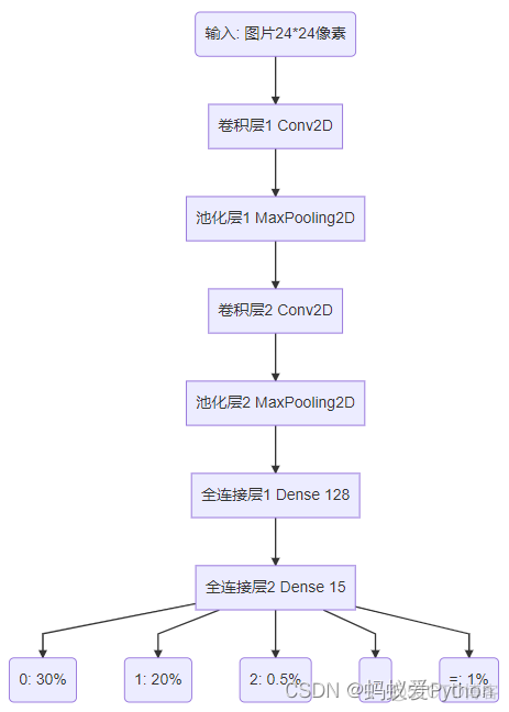 基于python的自动组卷系统 python阅卷系统_池化_09