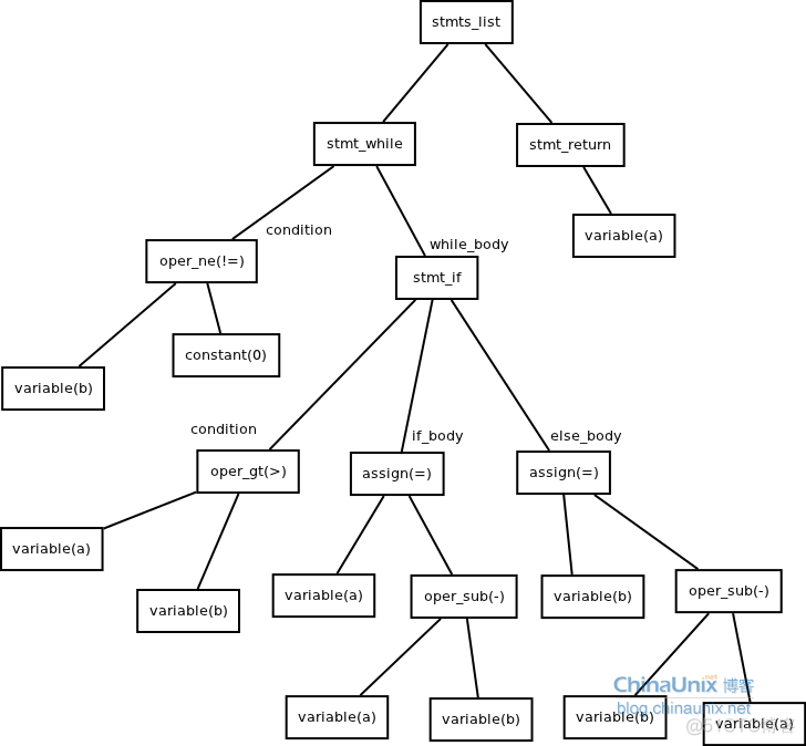 javalang 抽象语法树获取代码 抽象语法树生成_语法树_03