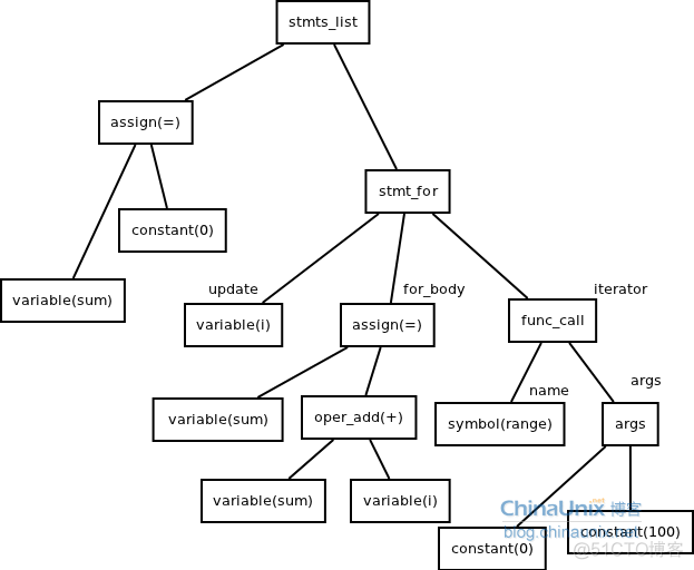 javalang 抽象语法树获取代码 抽象语法树生成_编译器_04