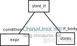 javalang 抽象语法树获取代码 抽象语法树生成_语法树_05