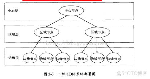 融合CDN架构图 cdn 架构_CND_02