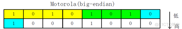 大端序 android 大端序列_字节序_02