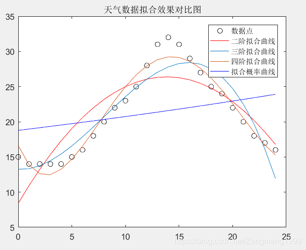 copula函数拟合联合分布R语言 拟合函数polyfit_matlab_04