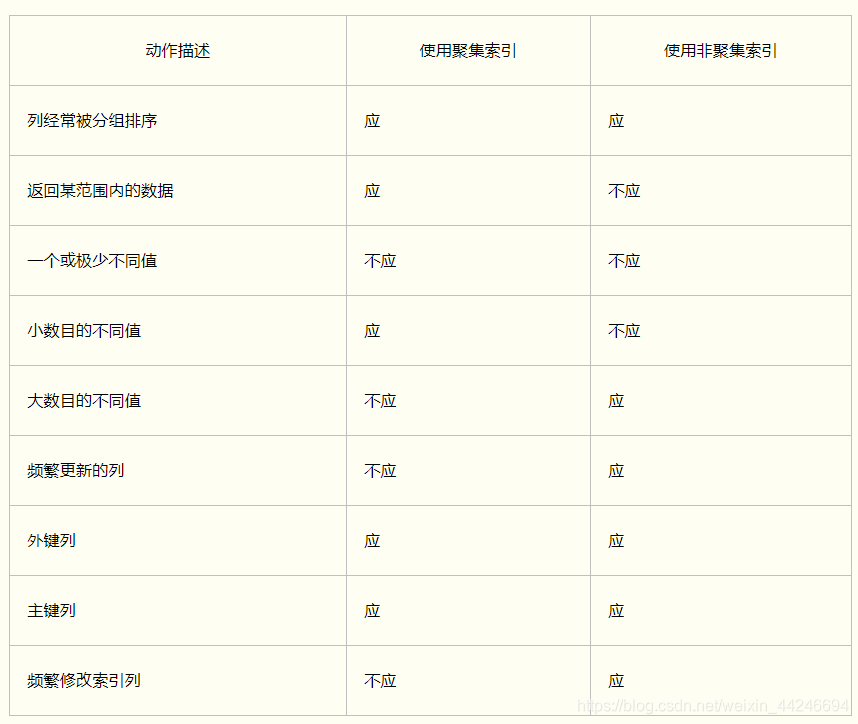 sql server数据库索引优化 数据库索引怎么优化_sql server数据库索引优化