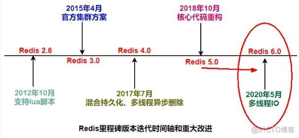 redis7的单线程&多线程_redis多线程