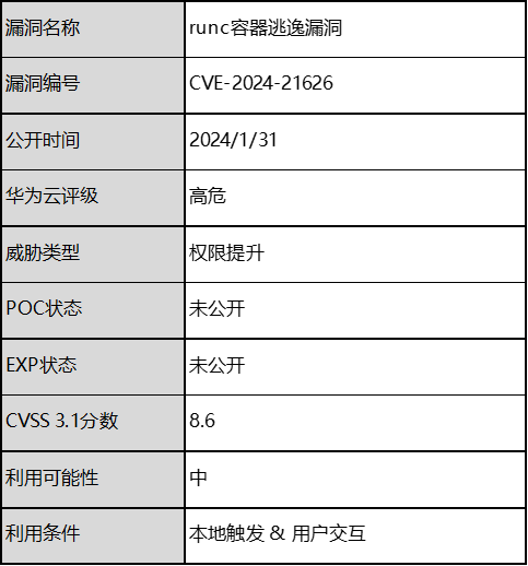 云小课｜Runc容器逃逸漏洞（CVE-2024-21626）安全风险通告_HSS_02