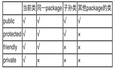 一文搞清楚Java中的包、类、接口
