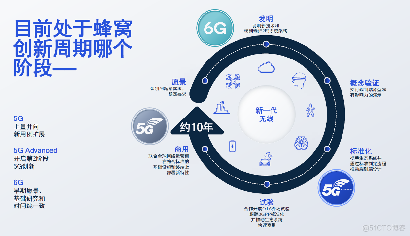 高通李俨：从5G-A到6G技术演进路线图_5G-A_04