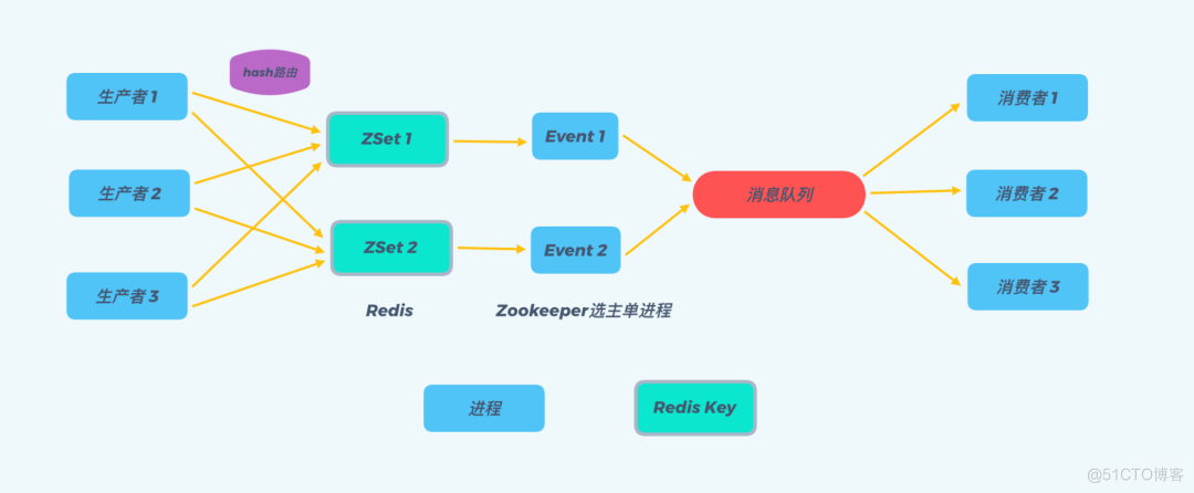 如何实现一个延迟队列？_Redis_03