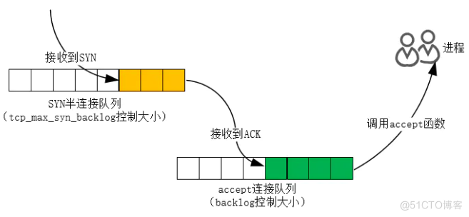 TCP 三次握手的性能优化_重传_03