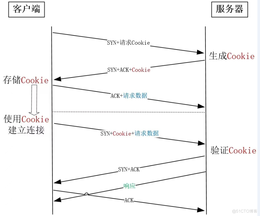 TCP 三次握手的性能优化_重传_05