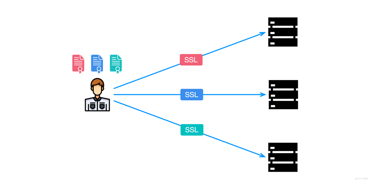 Gateway API 实践之（八）FSM Gateway SSL 代理终端与 TLS 上游_负载均衡_02