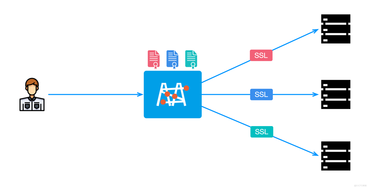 Gateway API 实践之（八）FSM Gateway SSL 代理终端与 TLS 上游_负载均衡_03